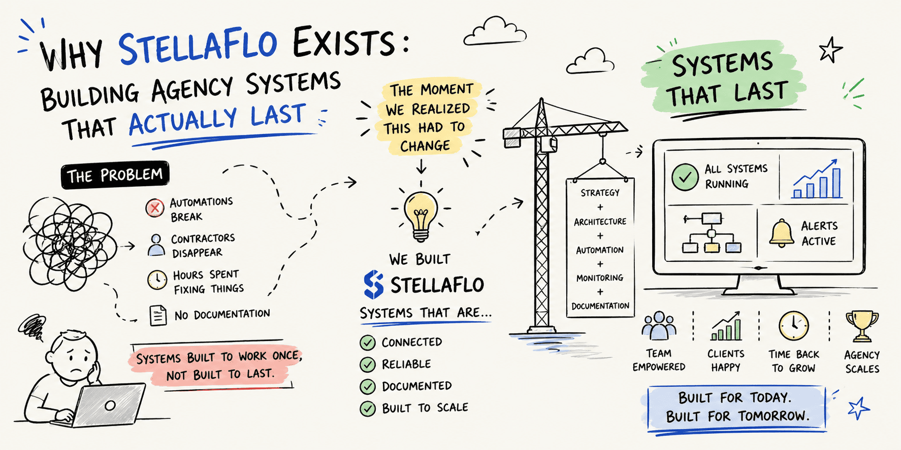 Why StellaFlo Exists